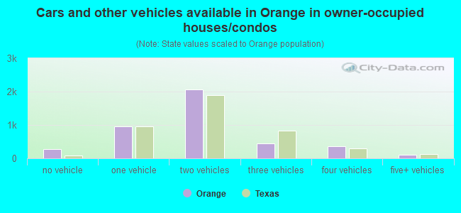 Cars and other vehicles available in Orange in owner-occupied houses/condos