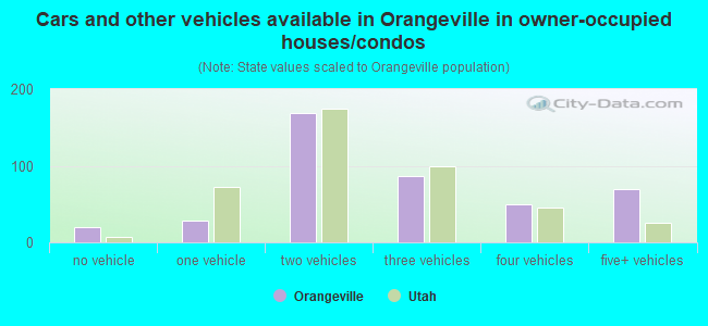 Cars and other vehicles available in Orangeville in owner-occupied houses/condos