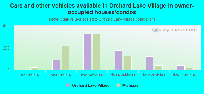 Cars and other vehicles available in Orchard Lake Village in owner-occupied houses/condos