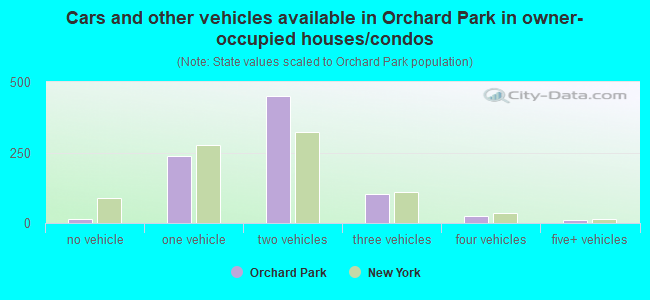 Cars and other vehicles available in Orchard Park in owner-occupied houses/condos