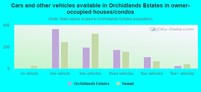 Cars and other vehicles available in Orchidlands Estates in owner-occupied houses/condos