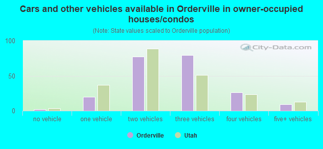 Cars and other vehicles available in Orderville in owner-occupied houses/condos