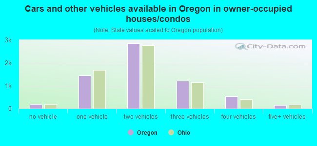 Cars and other vehicles available in Oregon in owner-occupied houses/condos