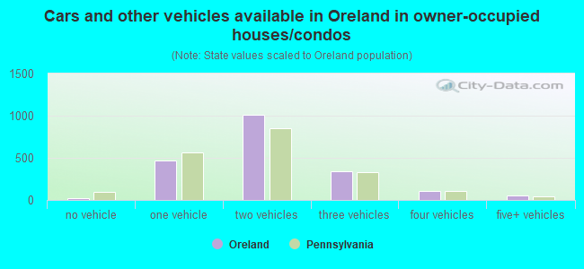 Cars and other vehicles available in Oreland in owner-occupied houses/condos