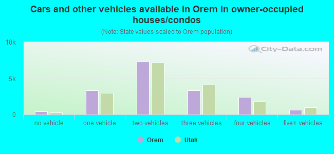 Cars and other vehicles available in Orem in owner-occupied houses/condos