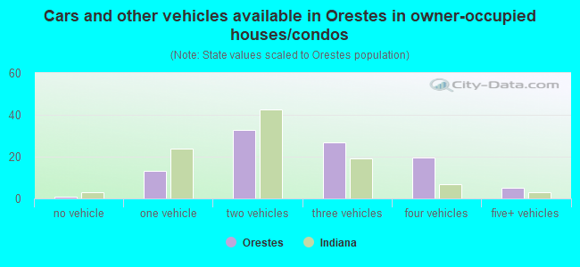Cars and other vehicles available in Orestes in owner-occupied houses/condos