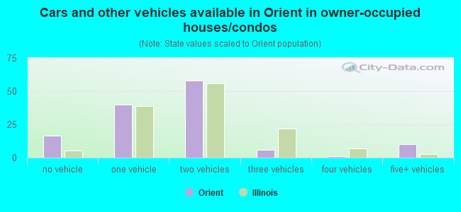 Cars and other vehicles available in Orient in owner-occupied houses/condos