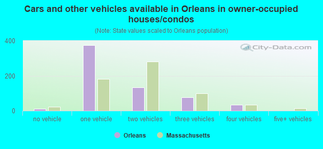 Cars and other vehicles available in Orleans in owner-occupied houses/condos