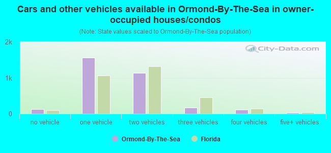 Cars and other vehicles available in Ormond-By-The-Sea in owner-occupied houses/condos