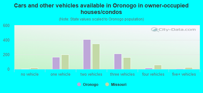 Cars and other vehicles available in Oronogo in owner-occupied houses/condos