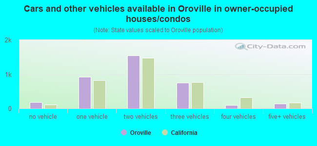 Cars and other vehicles available in Oroville in owner-occupied houses/condos