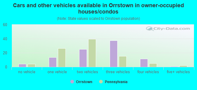 Cars and other vehicles available in Orrstown in owner-occupied houses/condos
