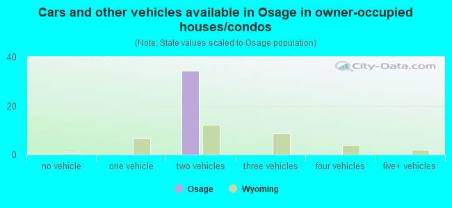 Cars and other vehicles available in Osage in owner-occupied houses/condos