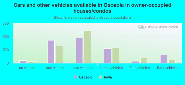 Cars and other vehicles available in Osceola in owner-occupied houses/condos