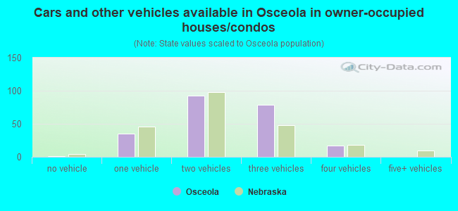 Cars and other vehicles available in Osceola in owner-occupied houses/condos