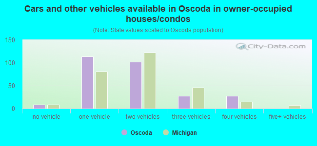 Cars and other vehicles available in Oscoda in owner-occupied houses/condos