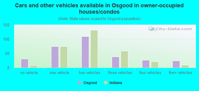 Cars and other vehicles available in Osgood in owner-occupied houses/condos
