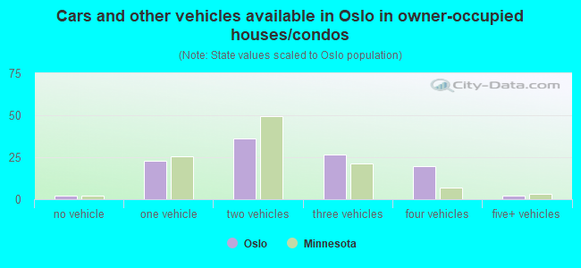 Cars and other vehicles available in Oslo in owner-occupied houses/condos