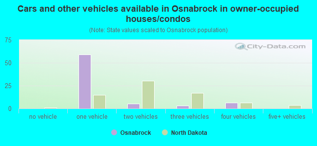 Cars and other vehicles available in Osnabrock in owner-occupied houses/condos