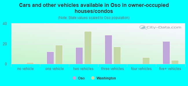Cars and other vehicles available in Oso in owner-occupied houses/condos