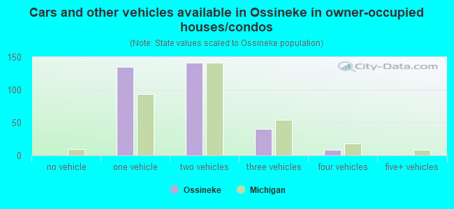 Cars and other vehicles available in Ossineke in owner-occupied houses/condos