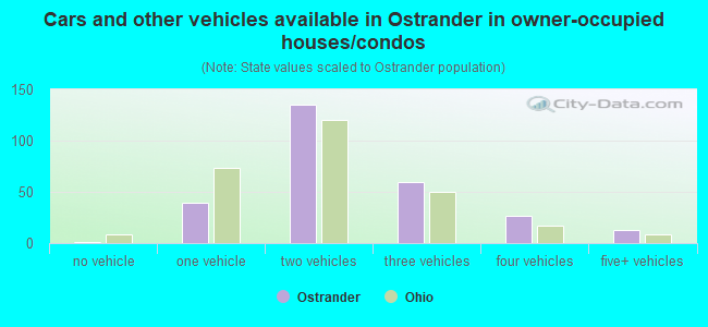 Cars and other vehicles available in Ostrander in owner-occupied houses/condos