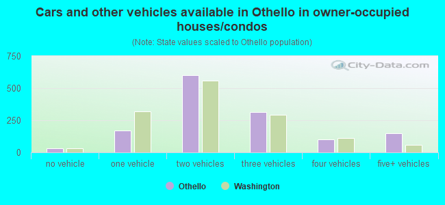 Cars and other vehicles available in Othello in owner-occupied houses/condos