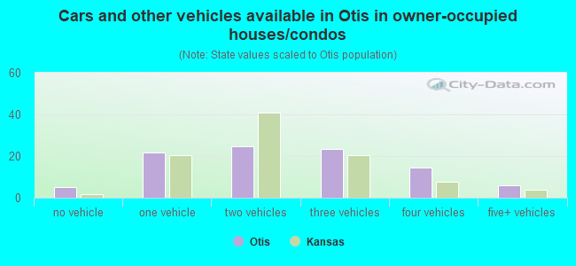 Cars and other vehicles available in Otis in owner-occupied houses/condos