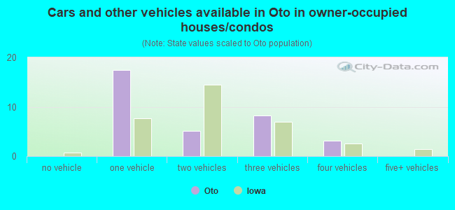 Cars and other vehicles available in Oto in owner-occupied houses/condos