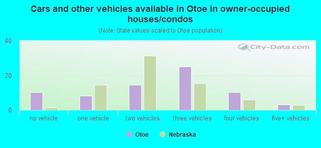 Cars and other vehicles available in Otoe in owner-occupied houses/condos
