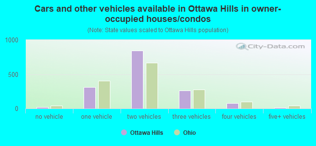 Cars and other vehicles available in Ottawa Hills in owner-occupied houses/condos