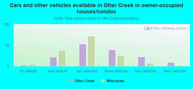 Cars and other vehicles available in Otter Creek in owner-occupied houses/condos