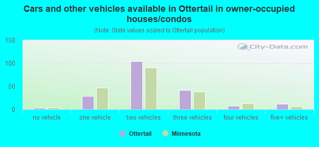 Cars and other vehicles available in Ottertail in owner-occupied houses/condos