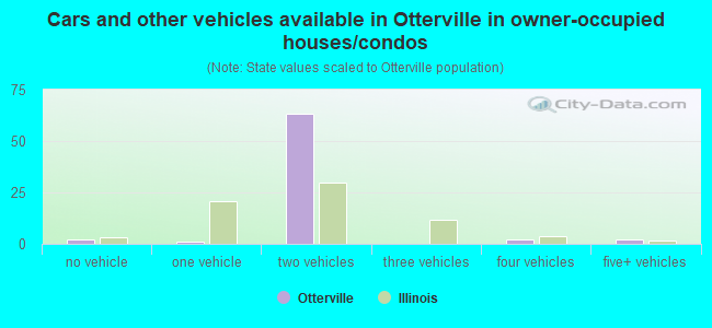Cars and other vehicles available in Otterville in owner-occupied houses/condos