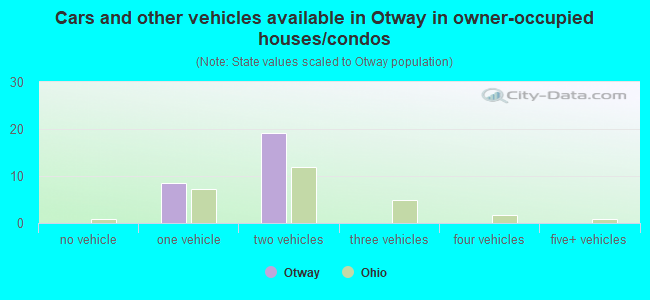 Cars and other vehicles available in Otway in owner-occupied houses/condos