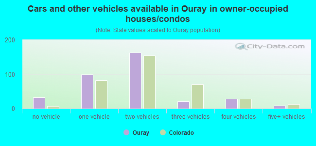 Cars and other vehicles available in Ouray in owner-occupied houses/condos