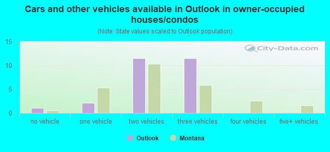 Cars and other vehicles available in Outlook in owner-occupied houses/condos