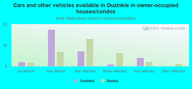 Cars and other vehicles available in Ouzinkie in owner-occupied houses/condos