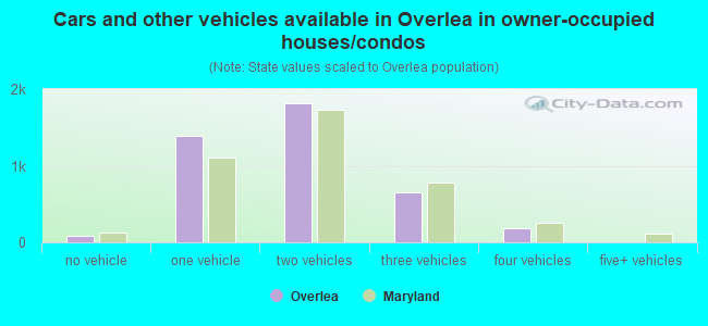 Cars and other vehicles available in Overlea in owner-occupied houses/condos