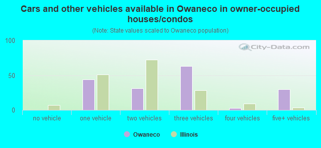 Cars and other vehicles available in Owaneco in owner-occupied houses/condos