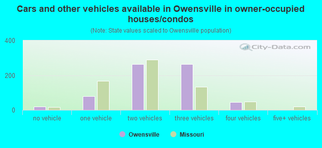 Cars and other vehicles available in Owensville in owner-occupied houses/condos