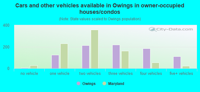Cars and other vehicles available in Owings in owner-occupied houses/condos