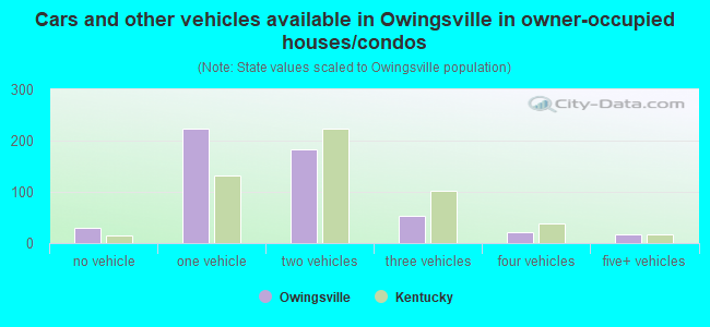Cars and other vehicles available in Owingsville in owner-occupied houses/condos