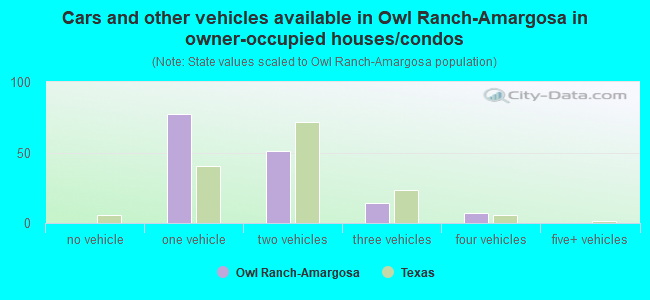 Cars and other vehicles available in Owl Ranch-Amargosa in owner-occupied houses/condos