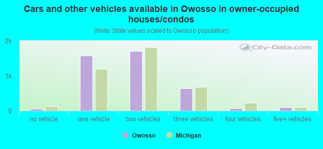 Cars and other vehicles available in Owosso in owner-occupied houses/condos