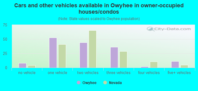 Cars and other vehicles available in Owyhee in owner-occupied houses/condos