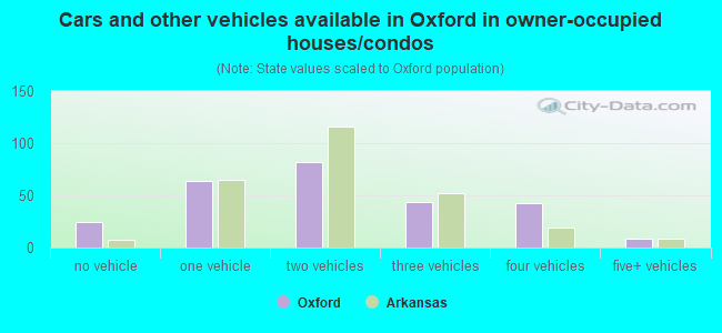 Cars and other vehicles available in Oxford in owner-occupied houses/condos