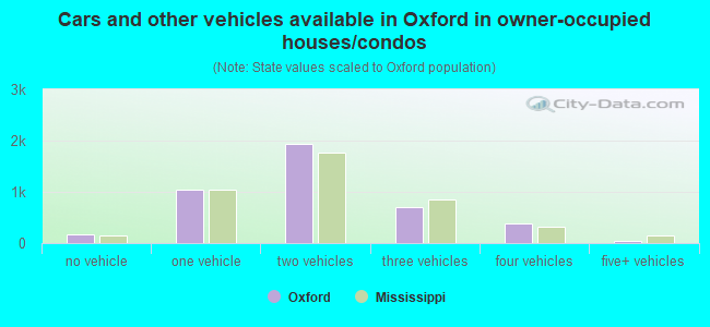 Cars and other vehicles available in Oxford in owner-occupied houses/condos