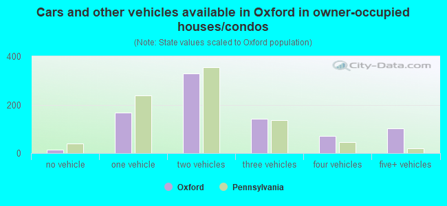 Cars and other vehicles available in Oxford in owner-occupied houses/condos