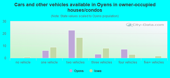 Cars and other vehicles available in Oyens in owner-occupied houses/condos